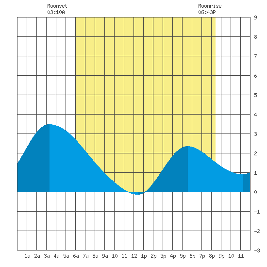 Clarksburg tide chart for Wednesday, July 21, 2021