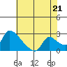 Clarksburg tide chart for Wednesday, July 21, 2021