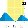 Clarksburg tide chart for Thursday, July 22, 2021