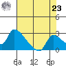 Clarksburg tide chart for Friday, July 23, 2021