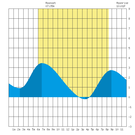 Clarksburg tide chart for Sunday, July 25, 2021