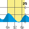 Clarksburg tide chart for Sunday, July 25, 2021