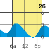 Clarksburg tide chart for Monday, July 26, 2021