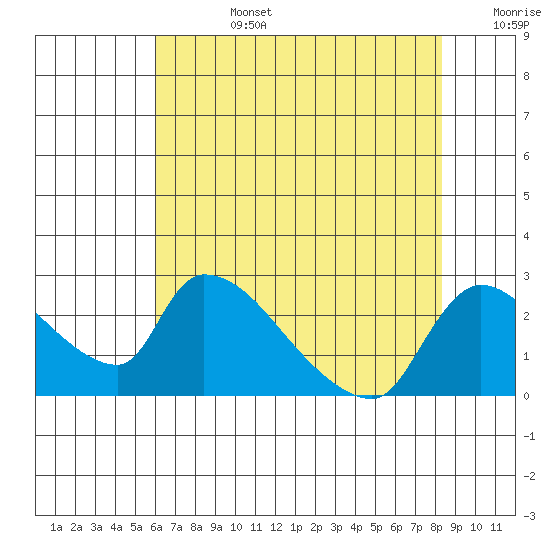 Clarksburg tide chart for Tuesday, July 27, 2021