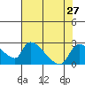 Clarksburg tide chart for Tuesday, July 27, 2021