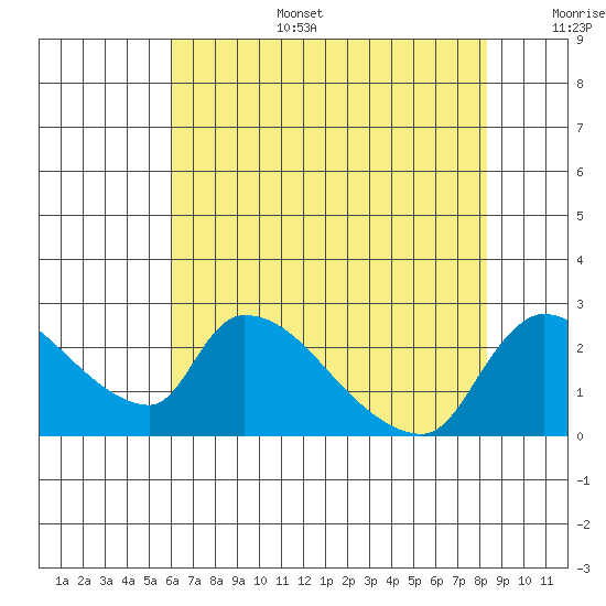 Clarksburg tide chart for Wednesday, July 28, 2021