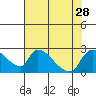 Clarksburg tide chart for Wednesday, July 28, 2021