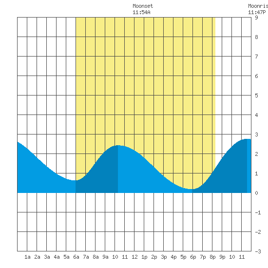 Clarksburg tide chart for Thursday, July 29, 2021