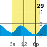 Clarksburg tide chart for Thursday, July 29, 2021