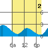 Clarksburg tide chart for Friday, July 2, 2021