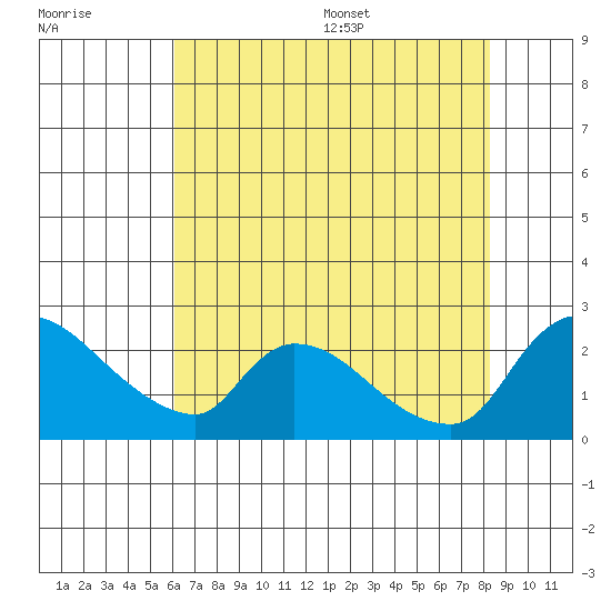 Clarksburg tide chart for Friday, July 30, 2021