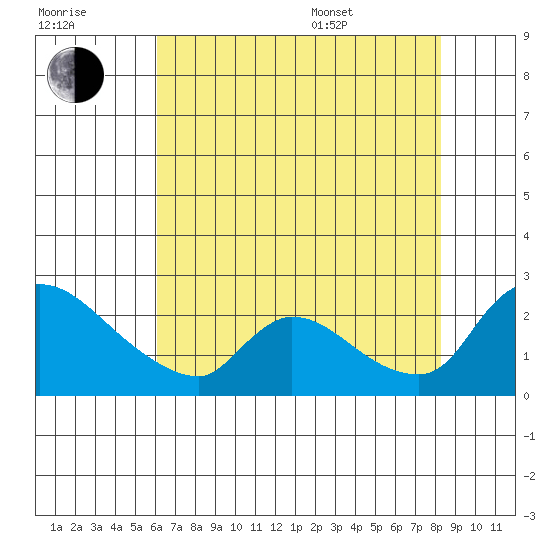Clarksburg tide chart for Saturday, July 31, 2021