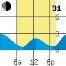 Clarksburg tide chart for Saturday, July 31, 2021