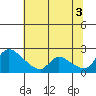 Clarksburg tide chart for Saturday, July 3, 2021