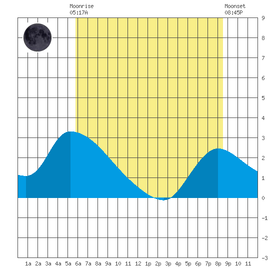 Clarksburg tide chart for Friday, July 9, 2021