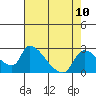 Clarksburg tide chart for Tuesday, August 10, 2021