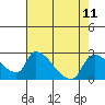 Clarksburg tide chart for Wednesday, August 11, 2021