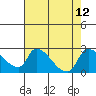 Clarksburg tide chart for Thursday, August 12, 2021