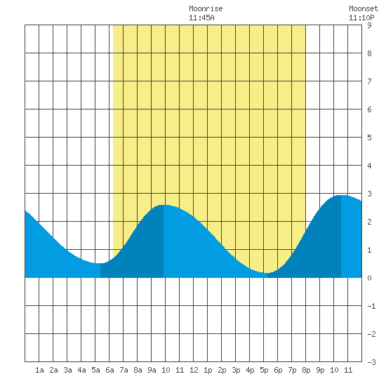 Clarksburg tide chart for Friday, August 13, 2021