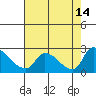Clarksburg tide chart for Saturday, August 14, 2021