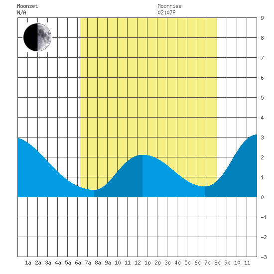 Clarksburg tide chart for Sunday, August 15, 2021