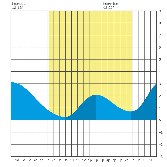 Clarksburg tide chart for Monday, August 16, 2021