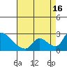 Clarksburg tide chart for Monday, August 16, 2021