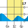 Clarksburg tide chart for Tuesday, August 17, 2021