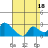Clarksburg tide chart for Wednesday, August 18, 2021