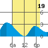 Clarksburg tide chart for Thursday, August 19, 2021