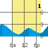 Clarksburg tide chart for Sunday, August 1, 2021