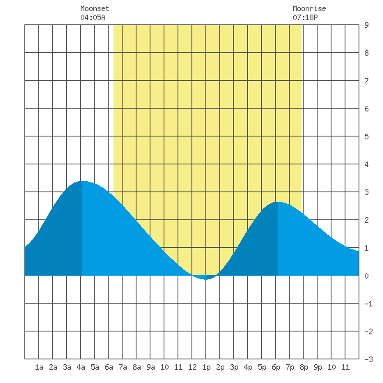Clarksburg tide chart for Friday, August 20, 2021