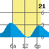 Clarksburg tide chart for Saturday, August 21, 2021