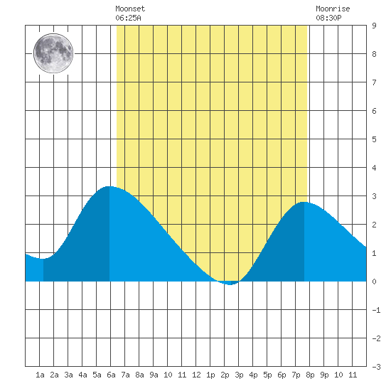 Clarksburg tide chart for Sunday, August 22, 2021