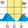 Clarksburg tide chart for Sunday, August 22, 2021