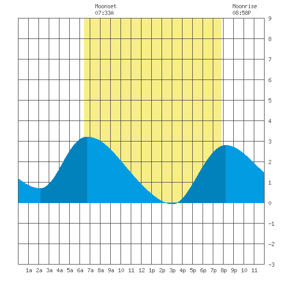 Clarksburg tide chart for Monday, August 23, 2021