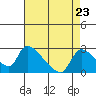 Clarksburg tide chart for Monday, August 23, 2021