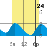 Clarksburg tide chart for Tuesday, August 24, 2021