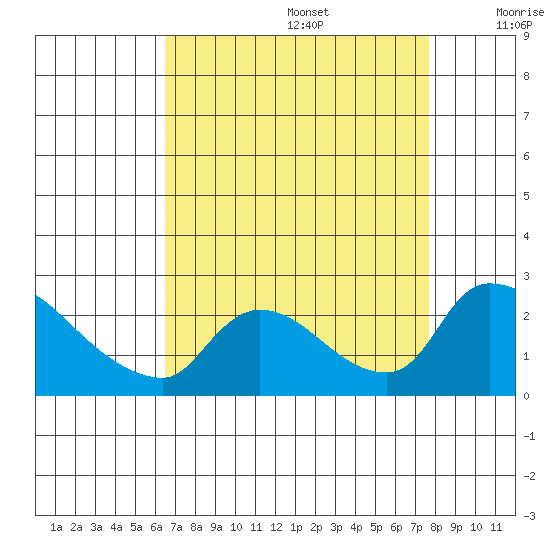 Clarksburg tide chart for Saturday, August 28, 2021
