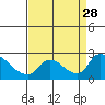 Clarksburg tide chart for Saturday, August 28, 2021