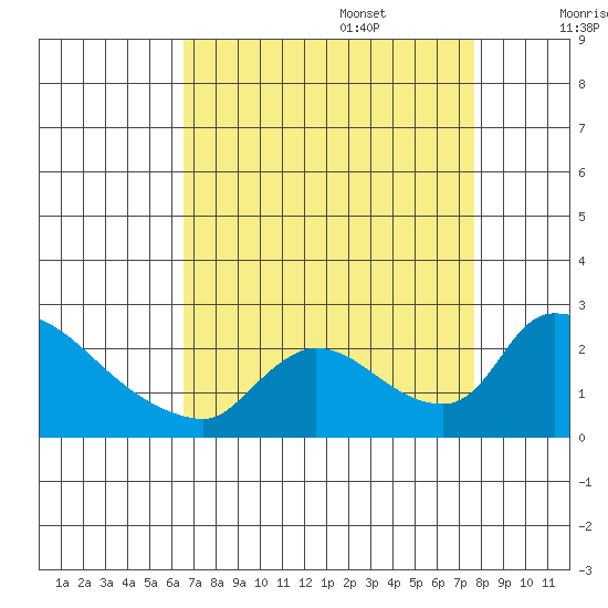 Clarksburg tide chart for Sunday, August 29, 2021