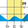 Clarksburg tide chart for Sunday, August 29, 2021