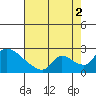 Clarksburg tide chart for Monday, August 2, 2021
