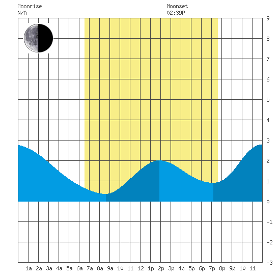 Clarksburg tide chart for Monday, August 30, 2021