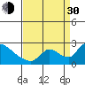 Clarksburg tide chart for Monday, August 30, 2021
