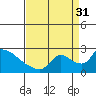 Clarksburg tide chart for Tuesday, August 31, 2021