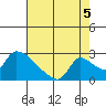 Clarksburg tide chart for Thursday, August 5, 2021