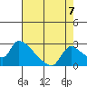 Clarksburg tide chart for Saturday, August 7, 2021