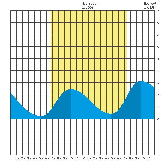 Clarksburg tide chart for Saturday, September 11, 2021