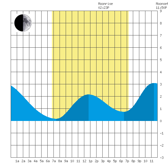 Clarksburg tide chart for Monday, September 13, 2021